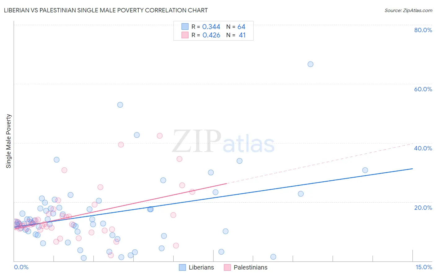 Liberian vs Palestinian Single Male Poverty