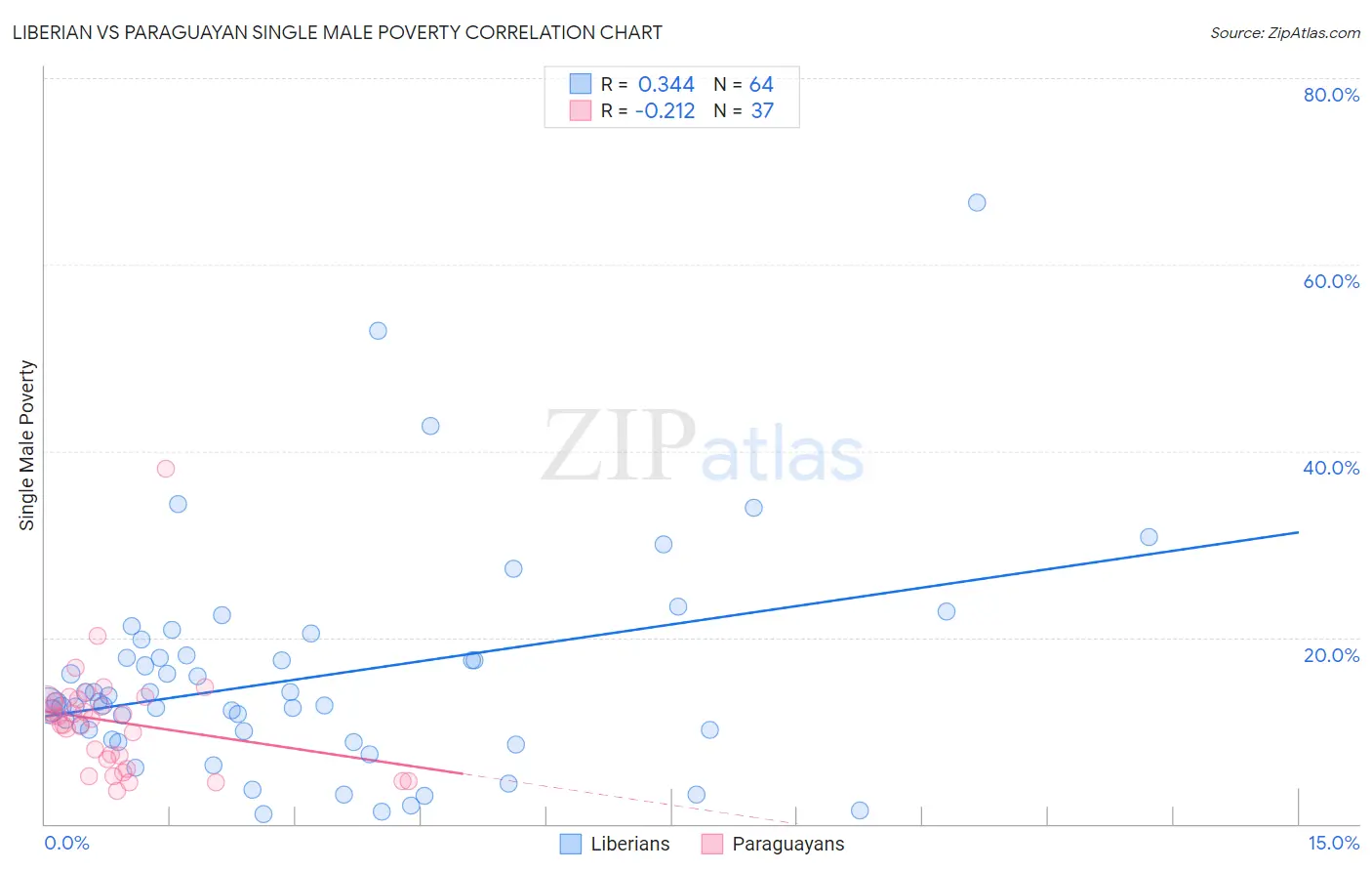 Liberian vs Paraguayan Single Male Poverty