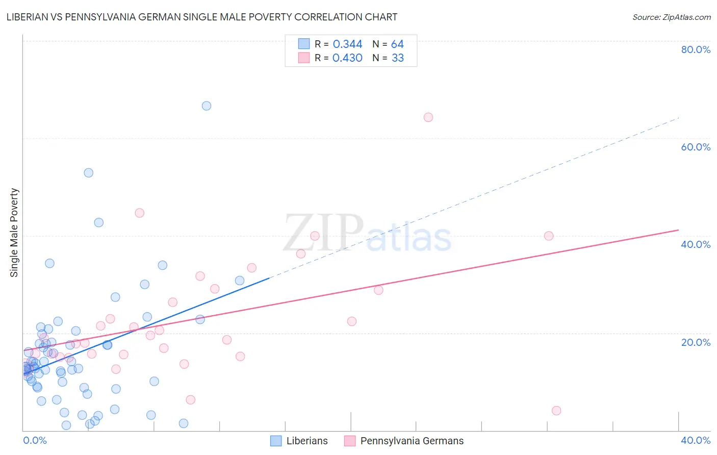 Liberian vs Pennsylvania German Single Male Poverty