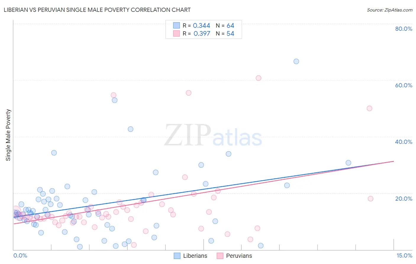Liberian vs Peruvian Single Male Poverty