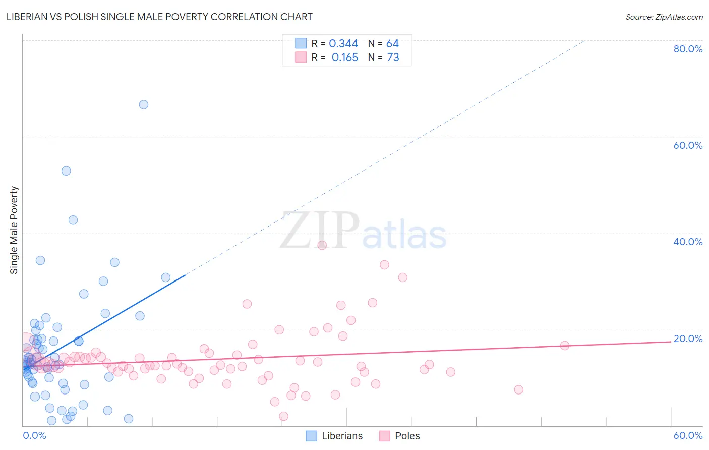 Liberian vs Polish Single Male Poverty