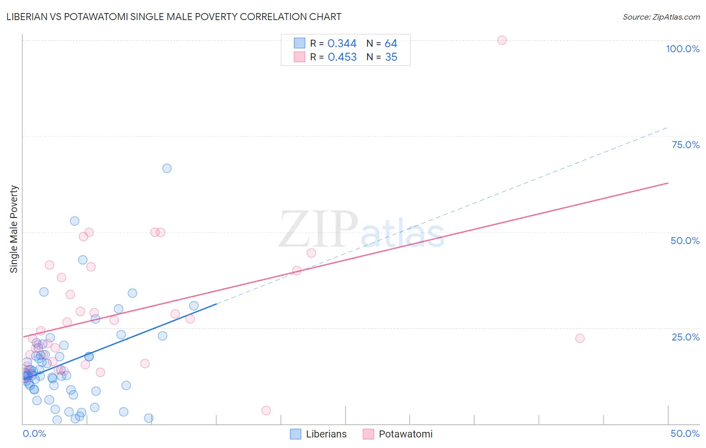 Liberian vs Potawatomi Single Male Poverty