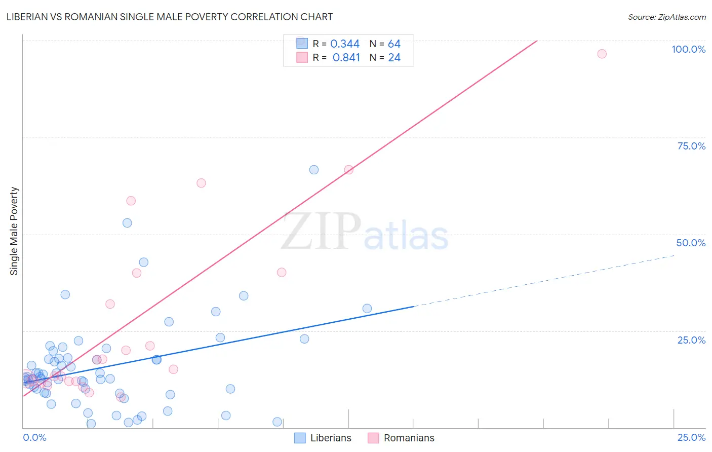 Liberian vs Romanian Single Male Poverty