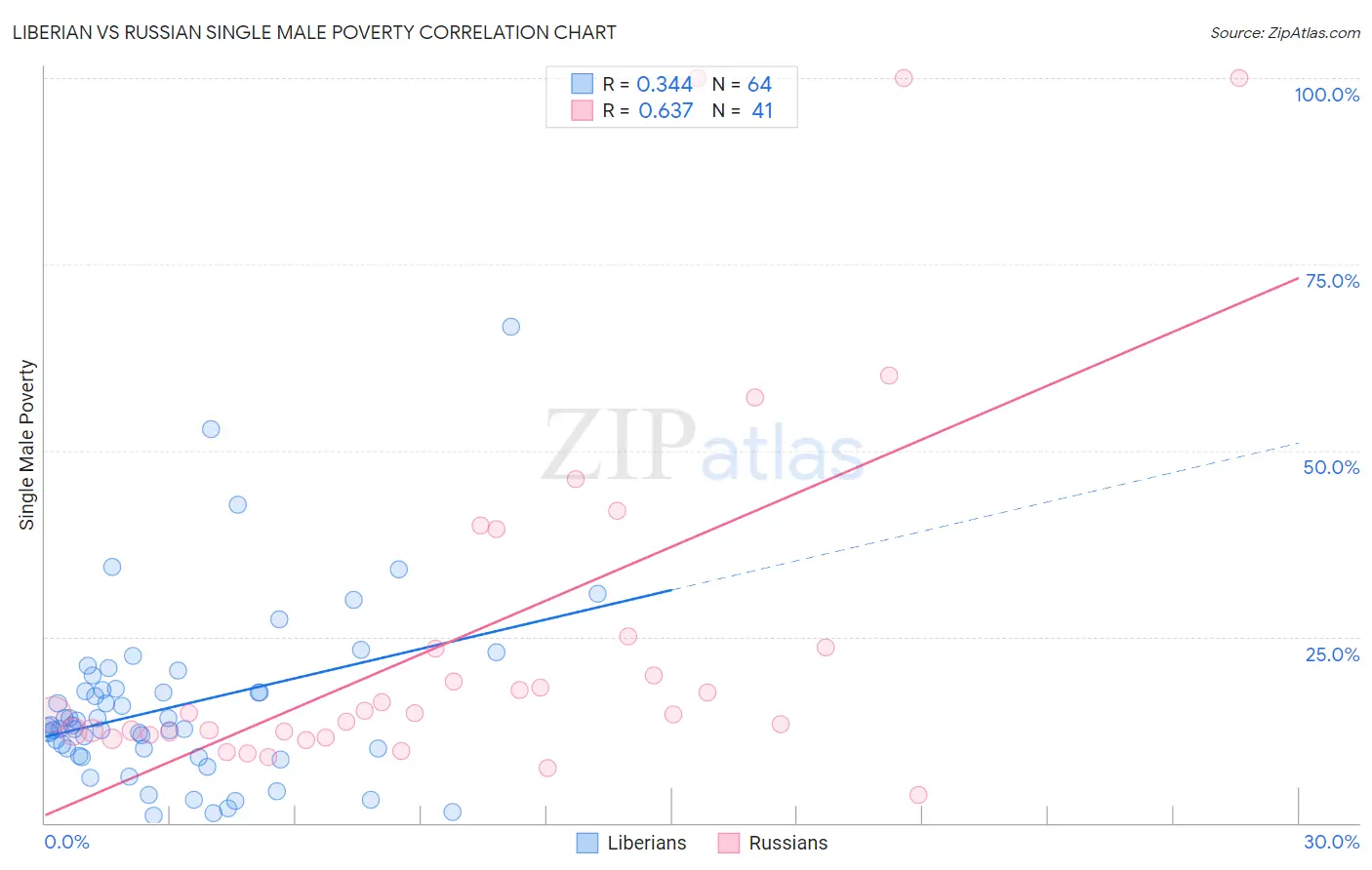 Liberian vs Russian Single Male Poverty
