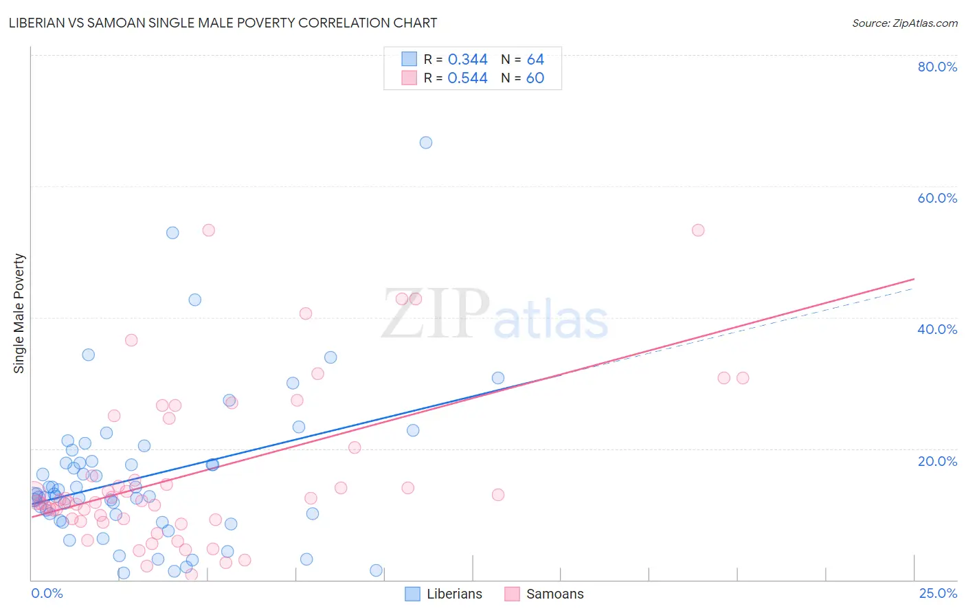 Liberian vs Samoan Single Male Poverty