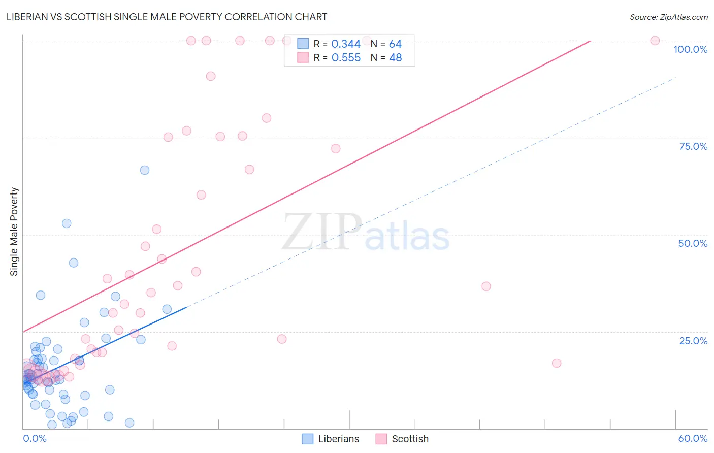Liberian vs Scottish Single Male Poverty