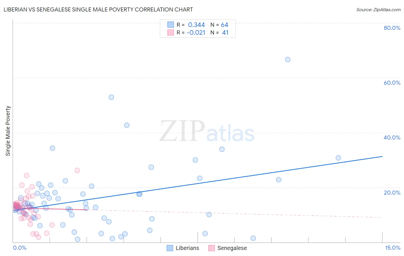 Liberian vs Senegalese Single Male Poverty