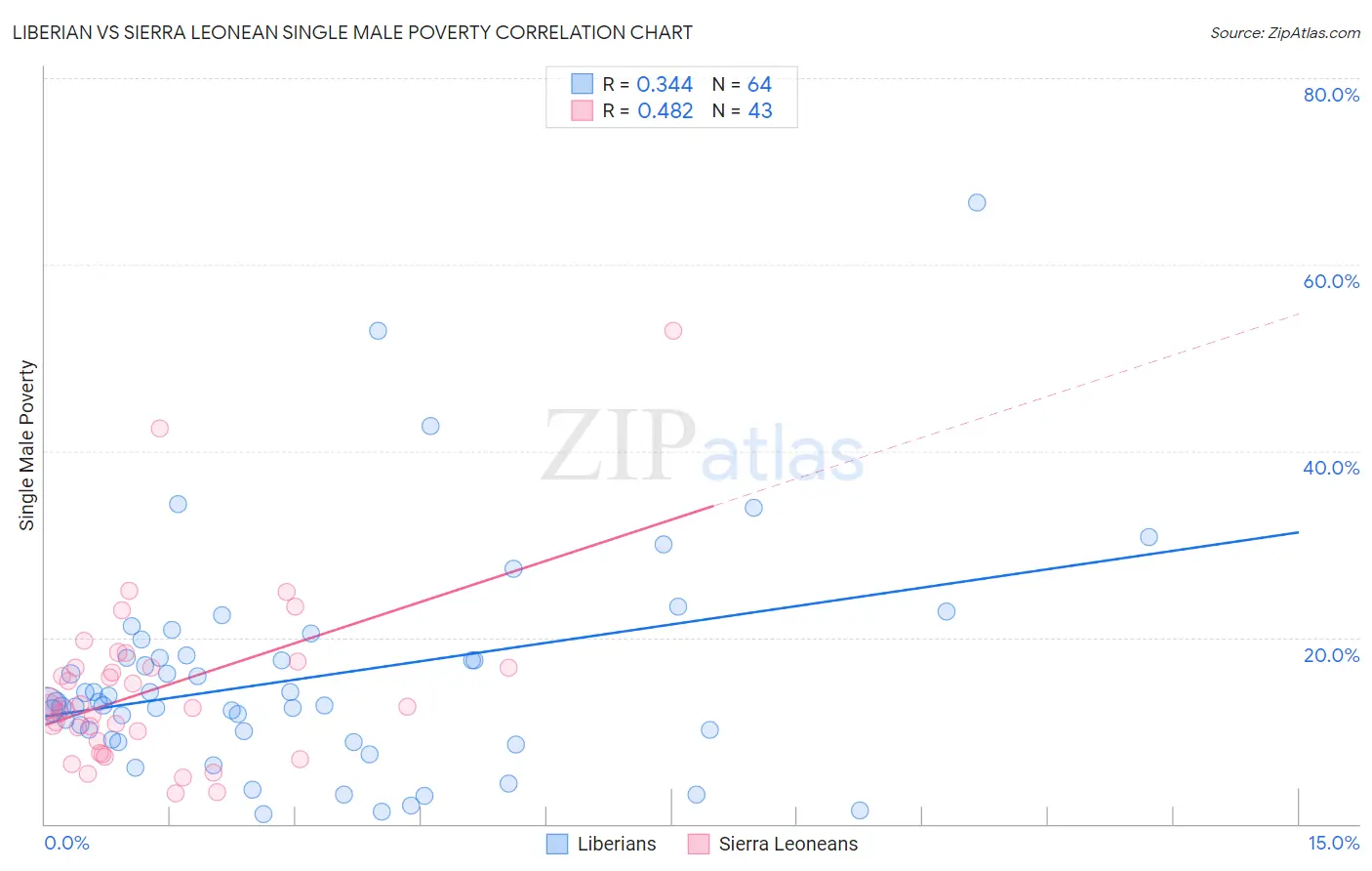 Liberian vs Sierra Leonean Single Male Poverty