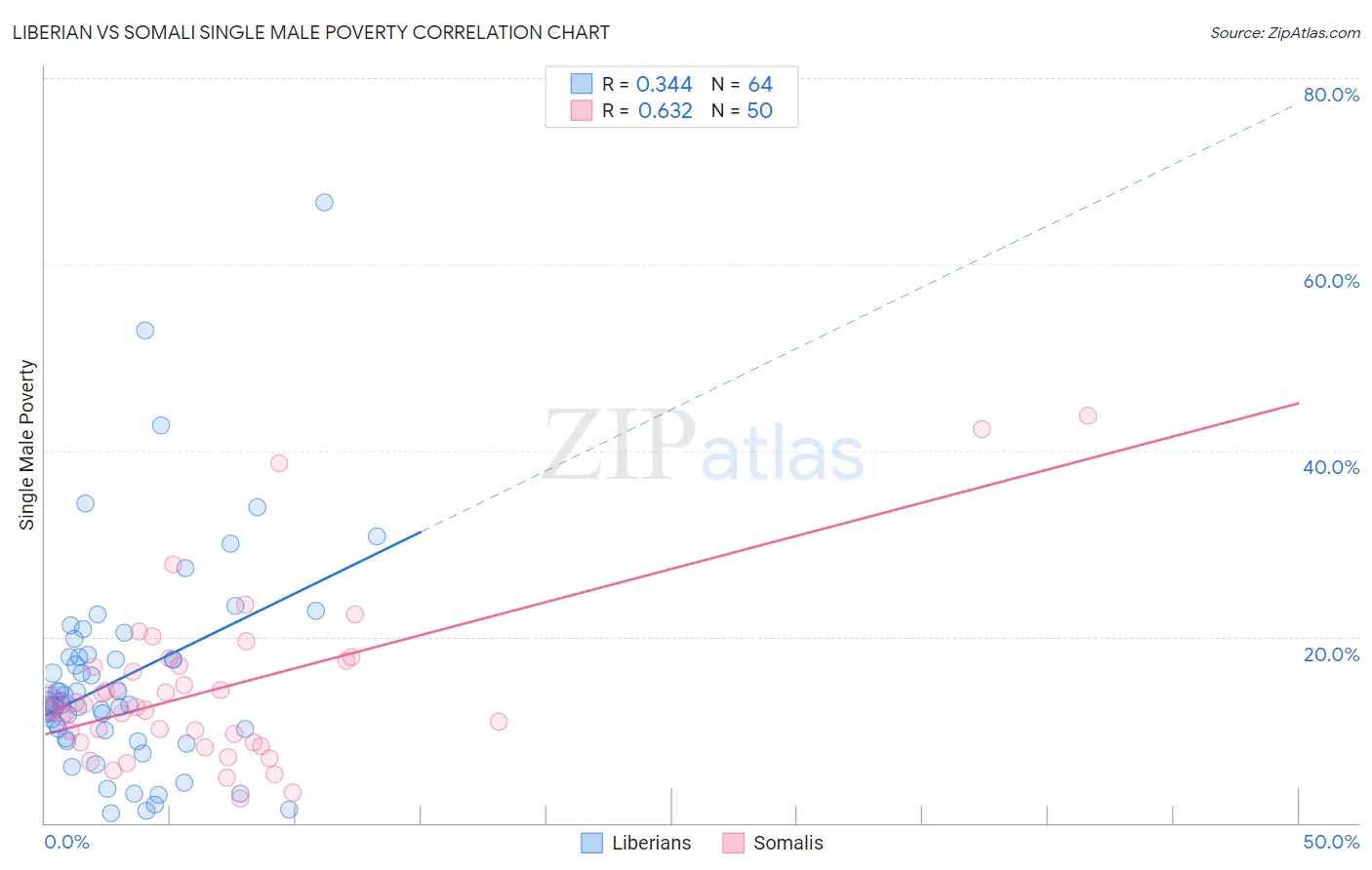 Liberian vs Somali Single Male Poverty