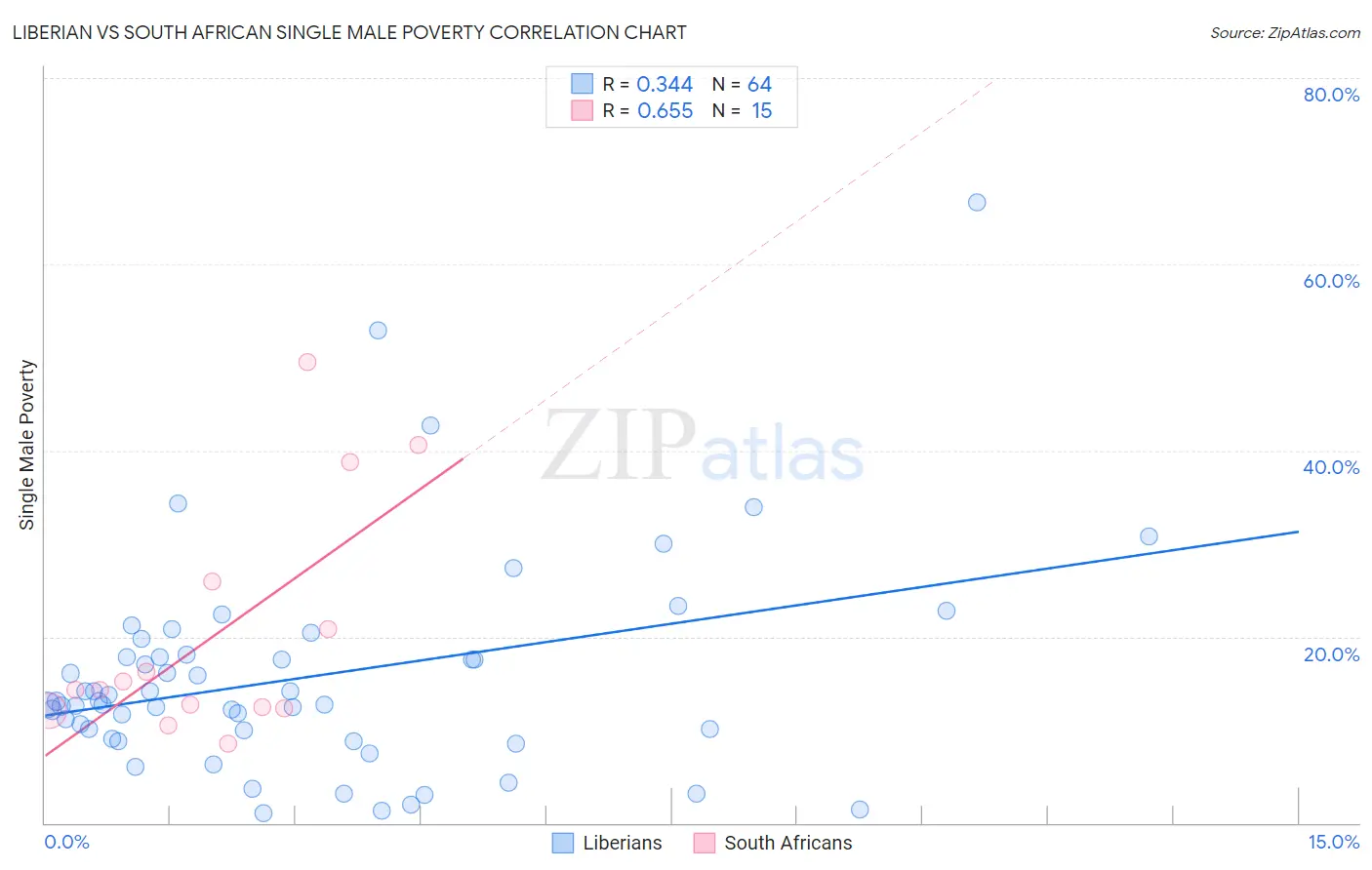 Liberian vs South African Single Male Poverty