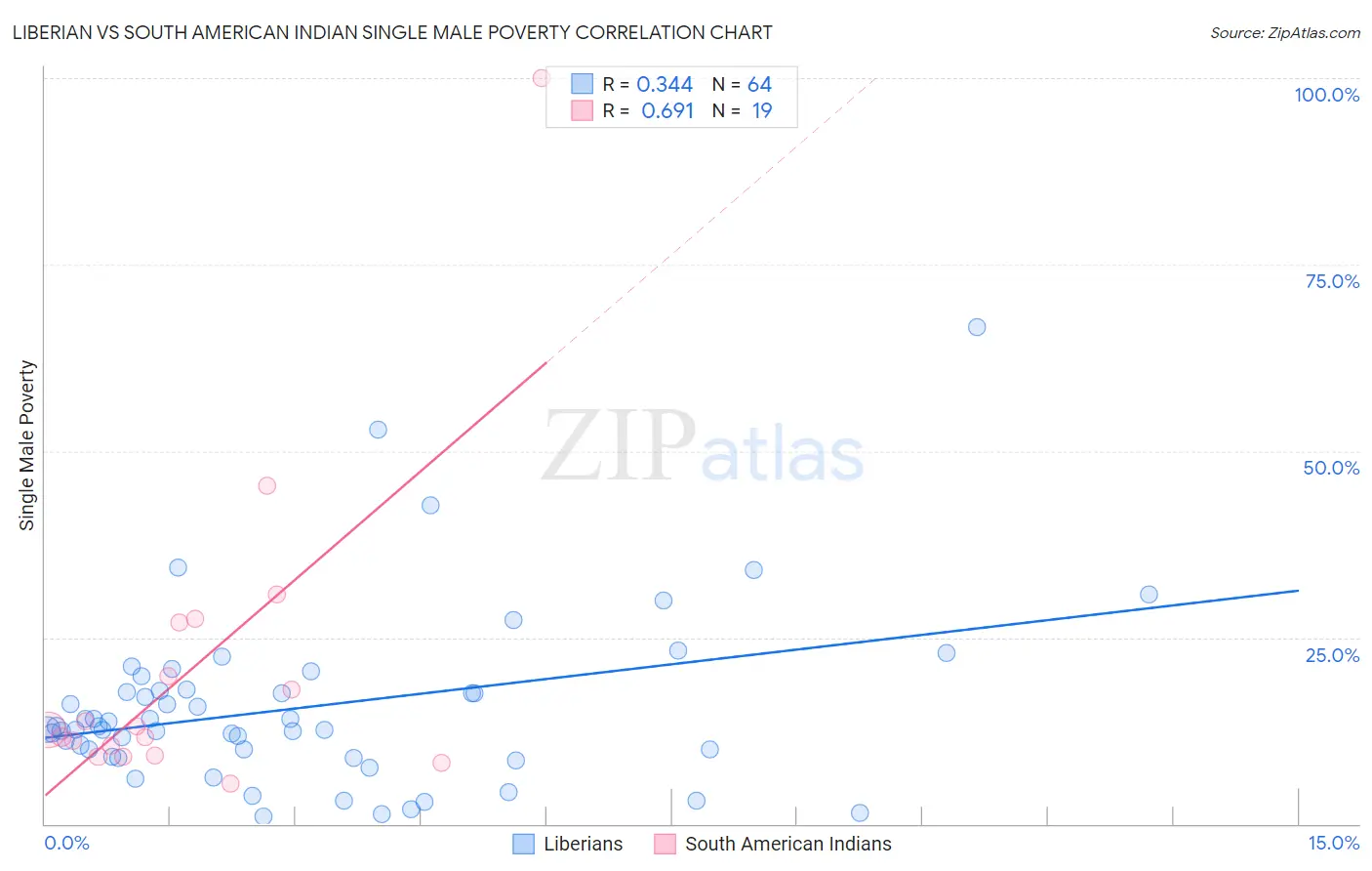 Liberian vs South American Indian Single Male Poverty