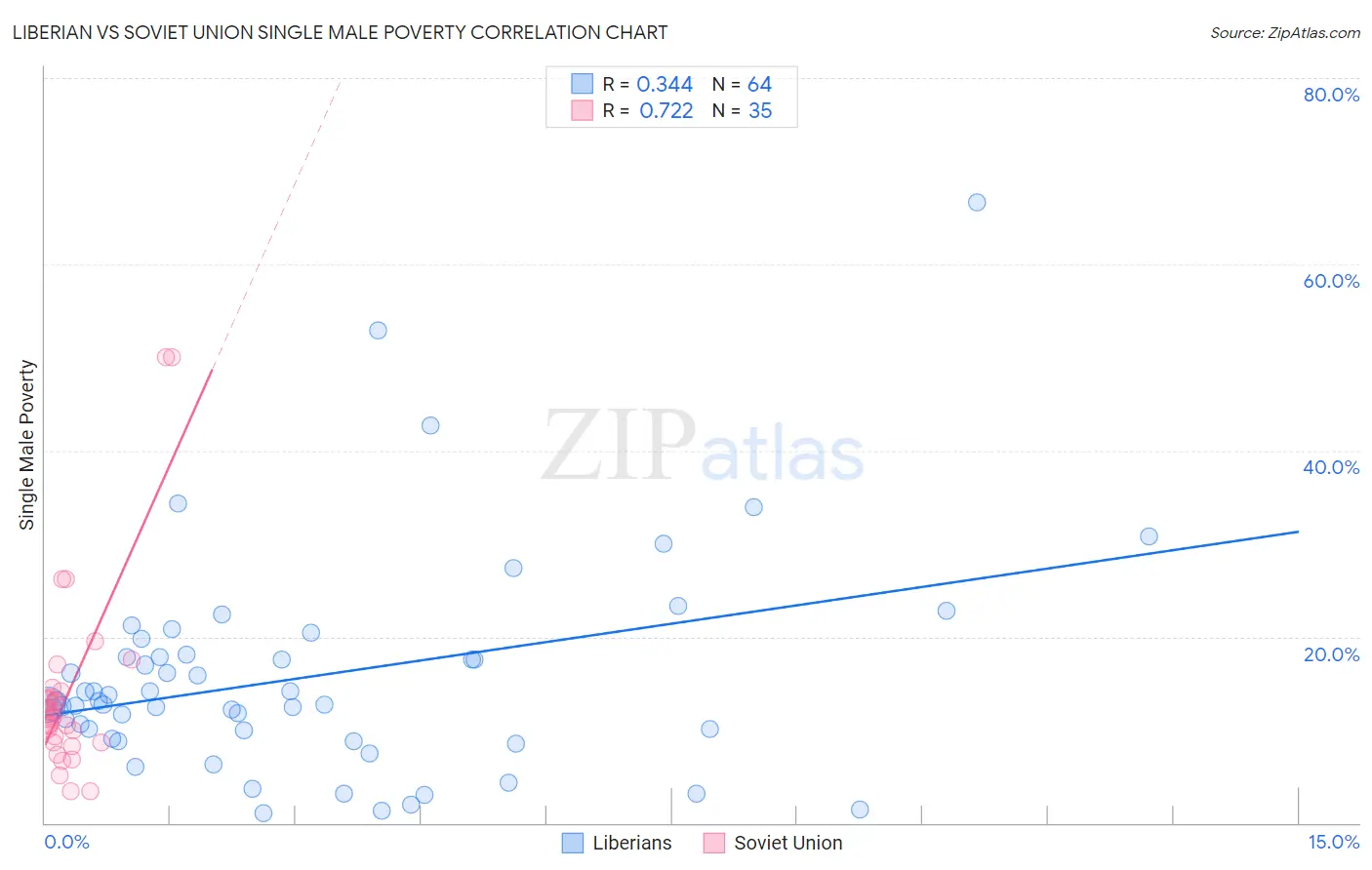 Liberian vs Soviet Union Single Male Poverty