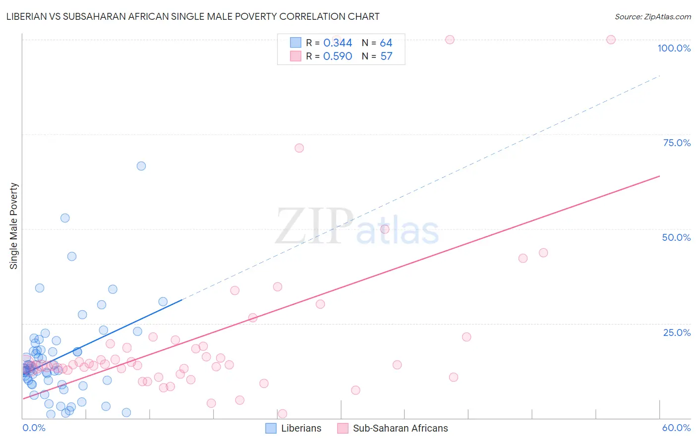 Liberian vs Subsaharan African Single Male Poverty