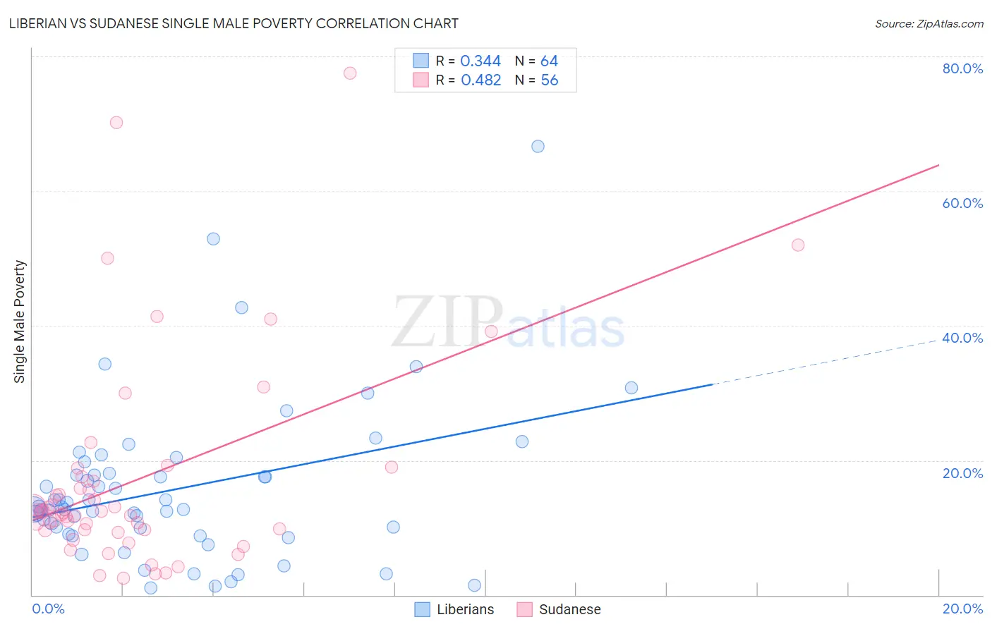 Liberian vs Sudanese Single Male Poverty