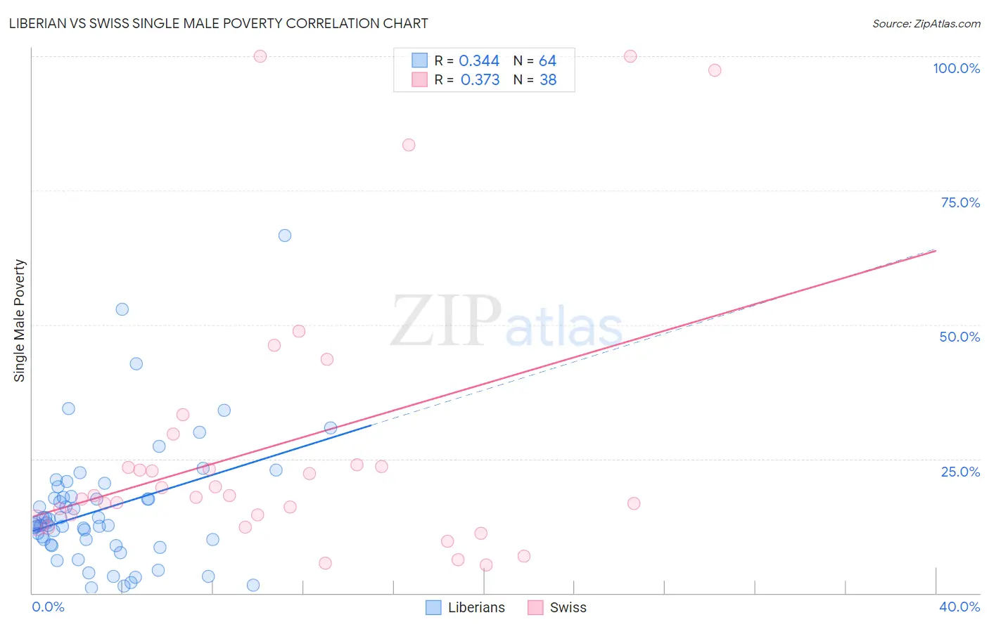 Liberian vs Swiss Single Male Poverty