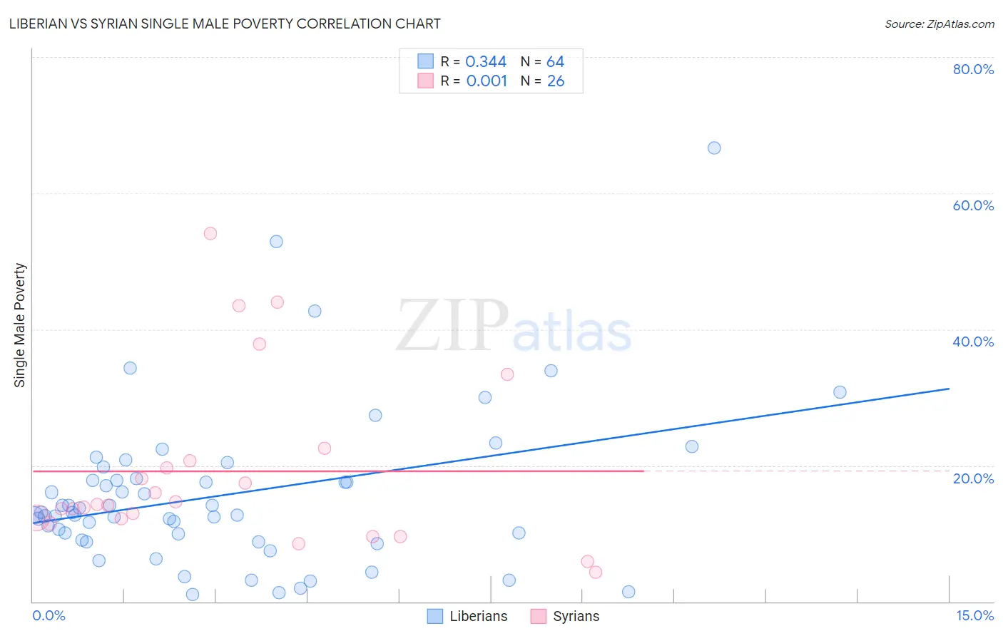Liberian vs Syrian Single Male Poverty