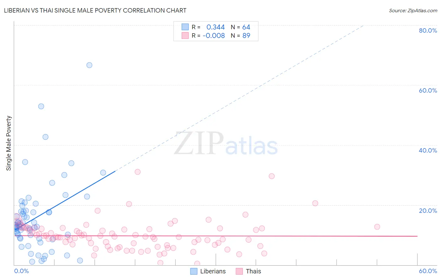 Liberian vs Thai Single Male Poverty