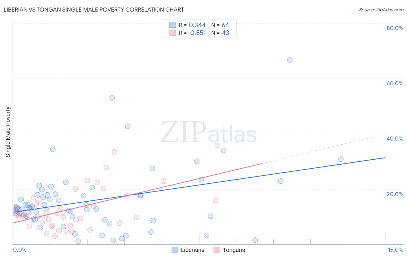Liberian vs Tongan Single Male Poverty
