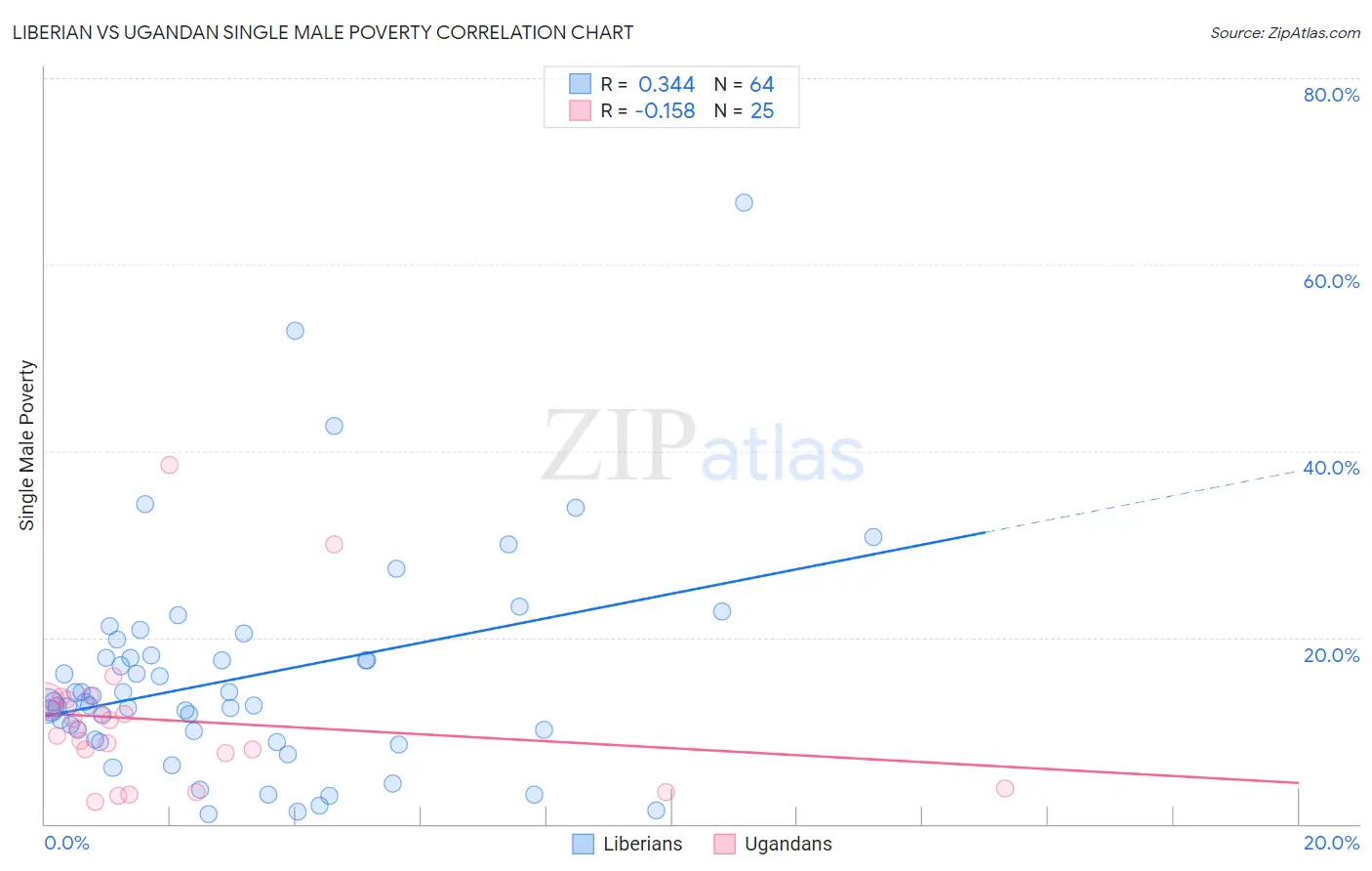 Liberian vs Ugandan Single Male Poverty