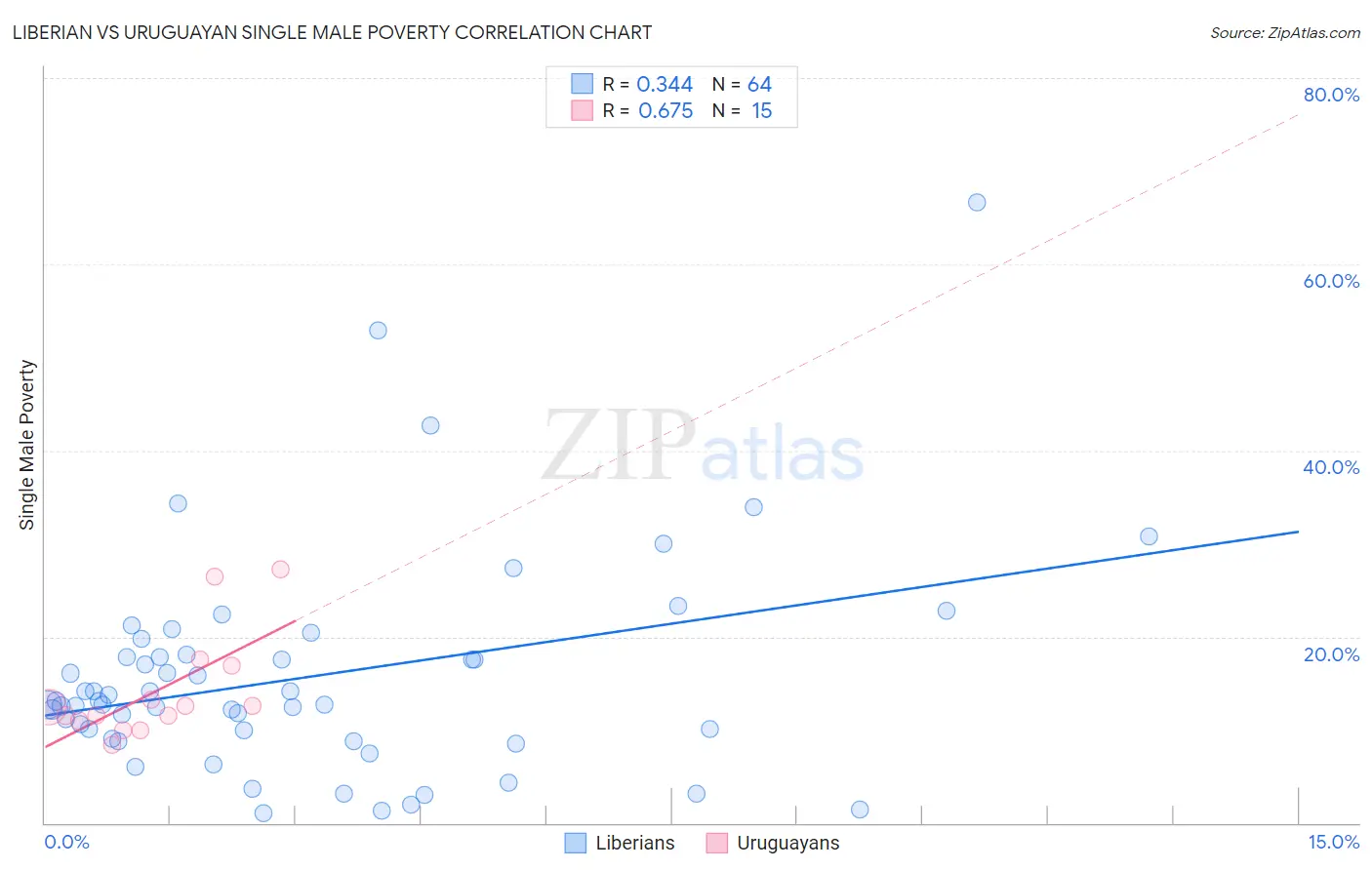 Liberian vs Uruguayan Single Male Poverty