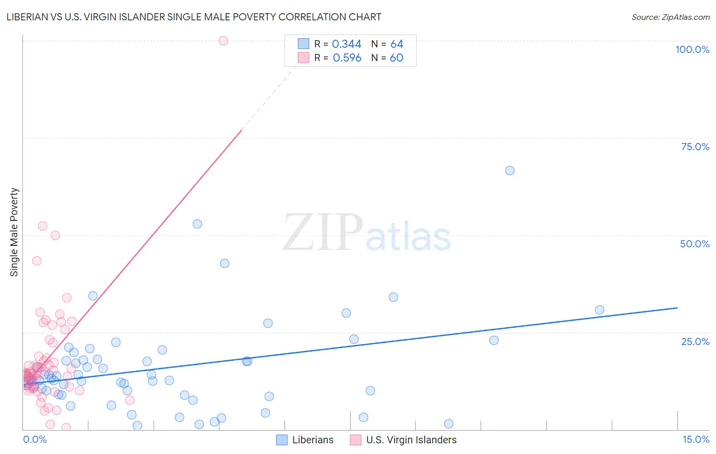 Liberian vs U.S. Virgin Islander Single Male Poverty