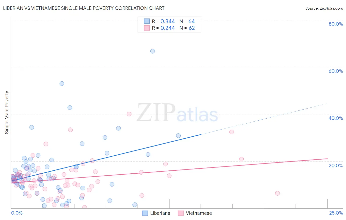 Liberian vs Vietnamese Single Male Poverty