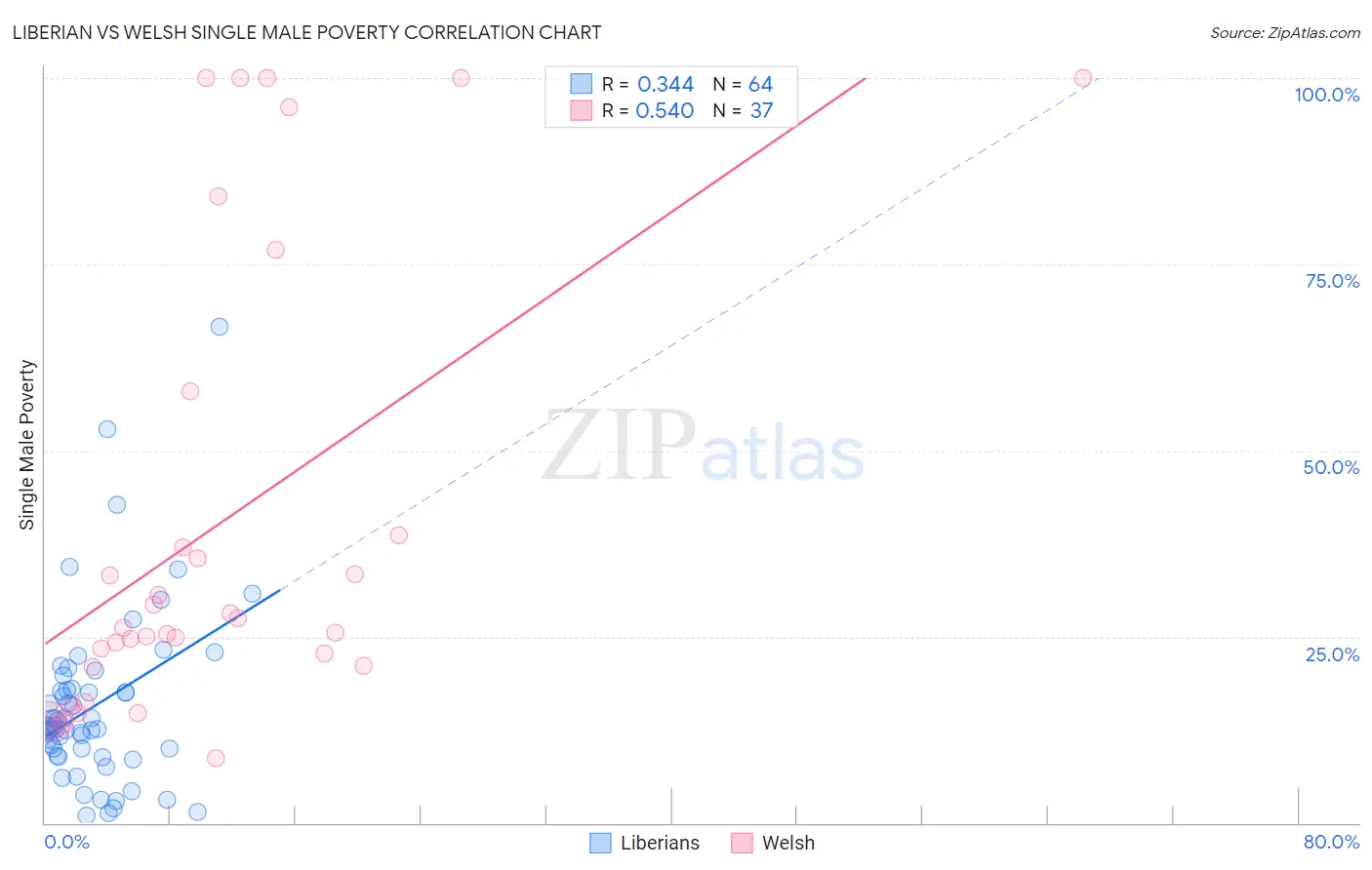 Liberian vs Welsh Single Male Poverty
