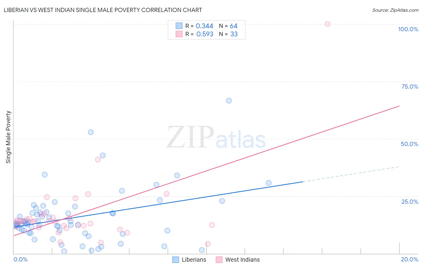 Liberian vs West Indian Single Male Poverty