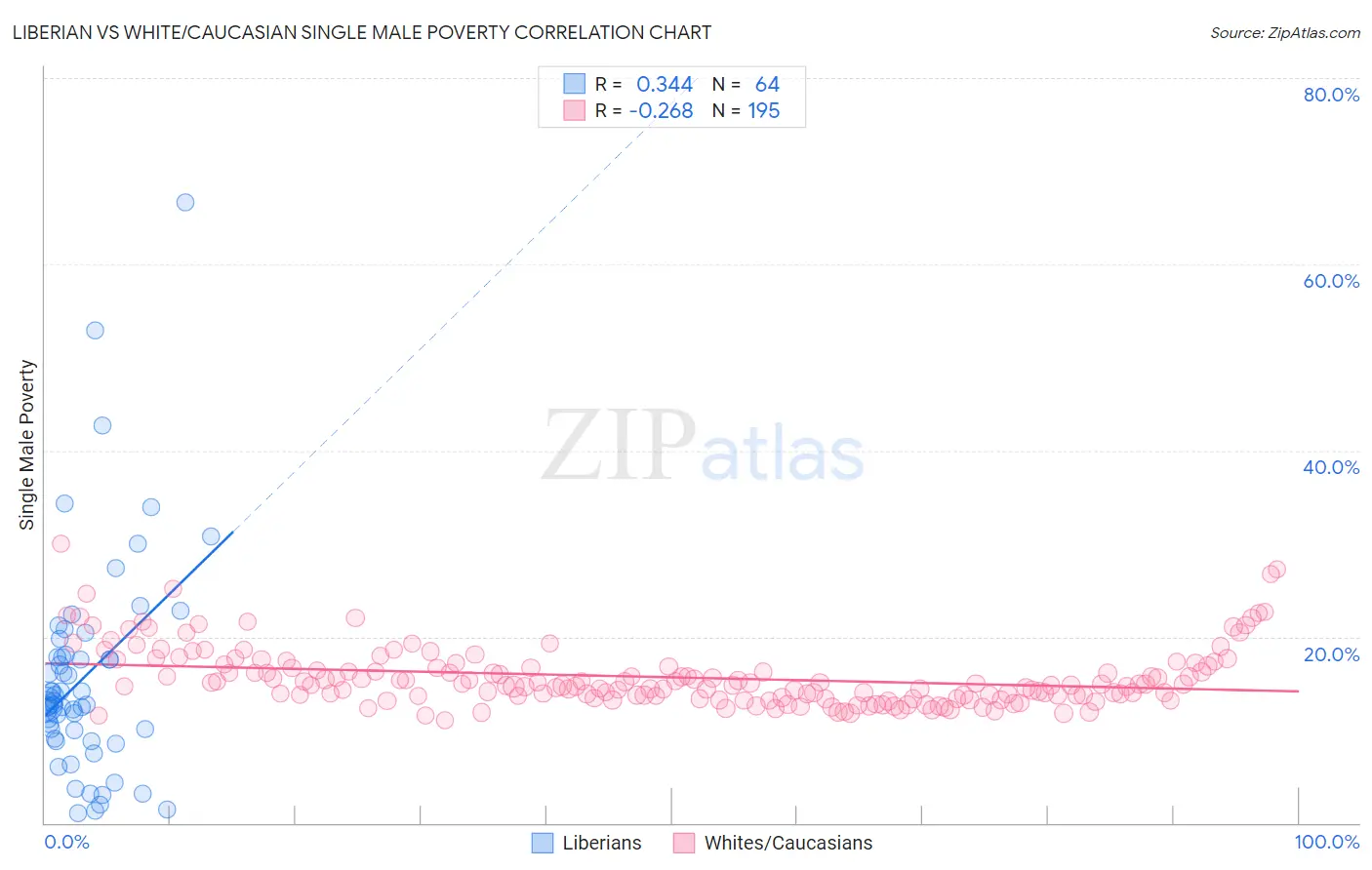 Liberian vs White/Caucasian Single Male Poverty