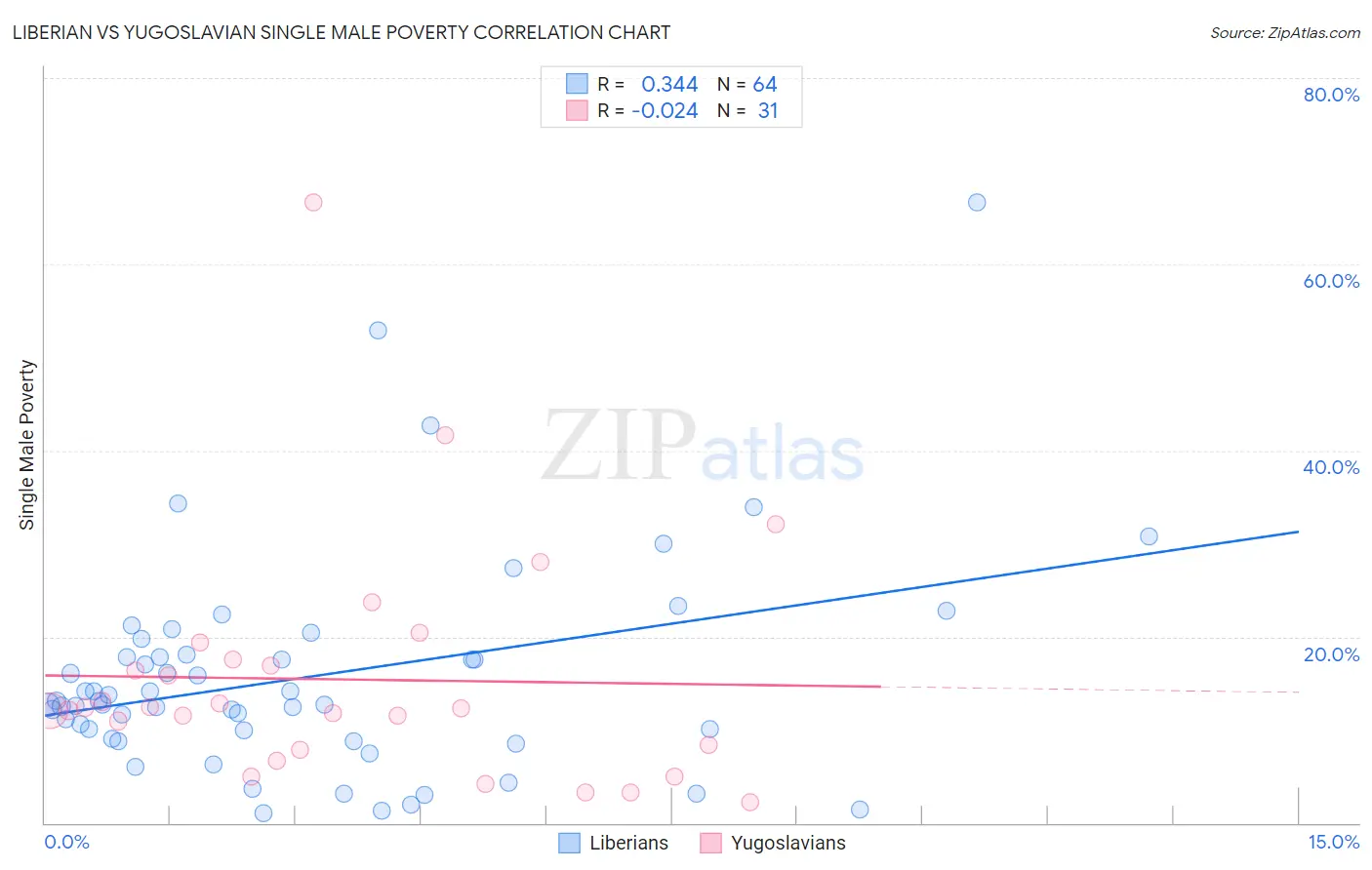 Liberian vs Yugoslavian Single Male Poverty