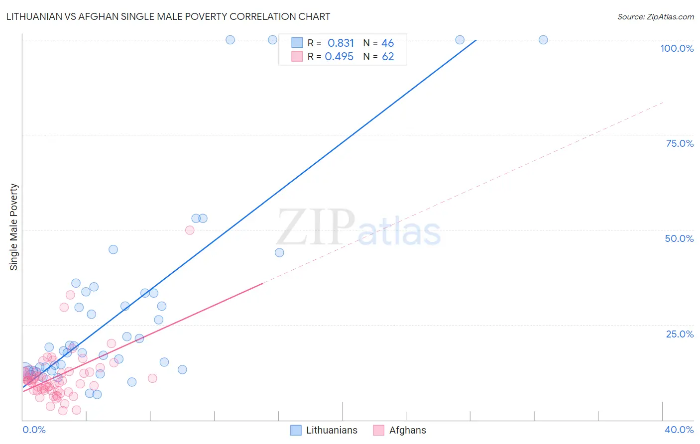 Lithuanian vs Afghan Single Male Poverty