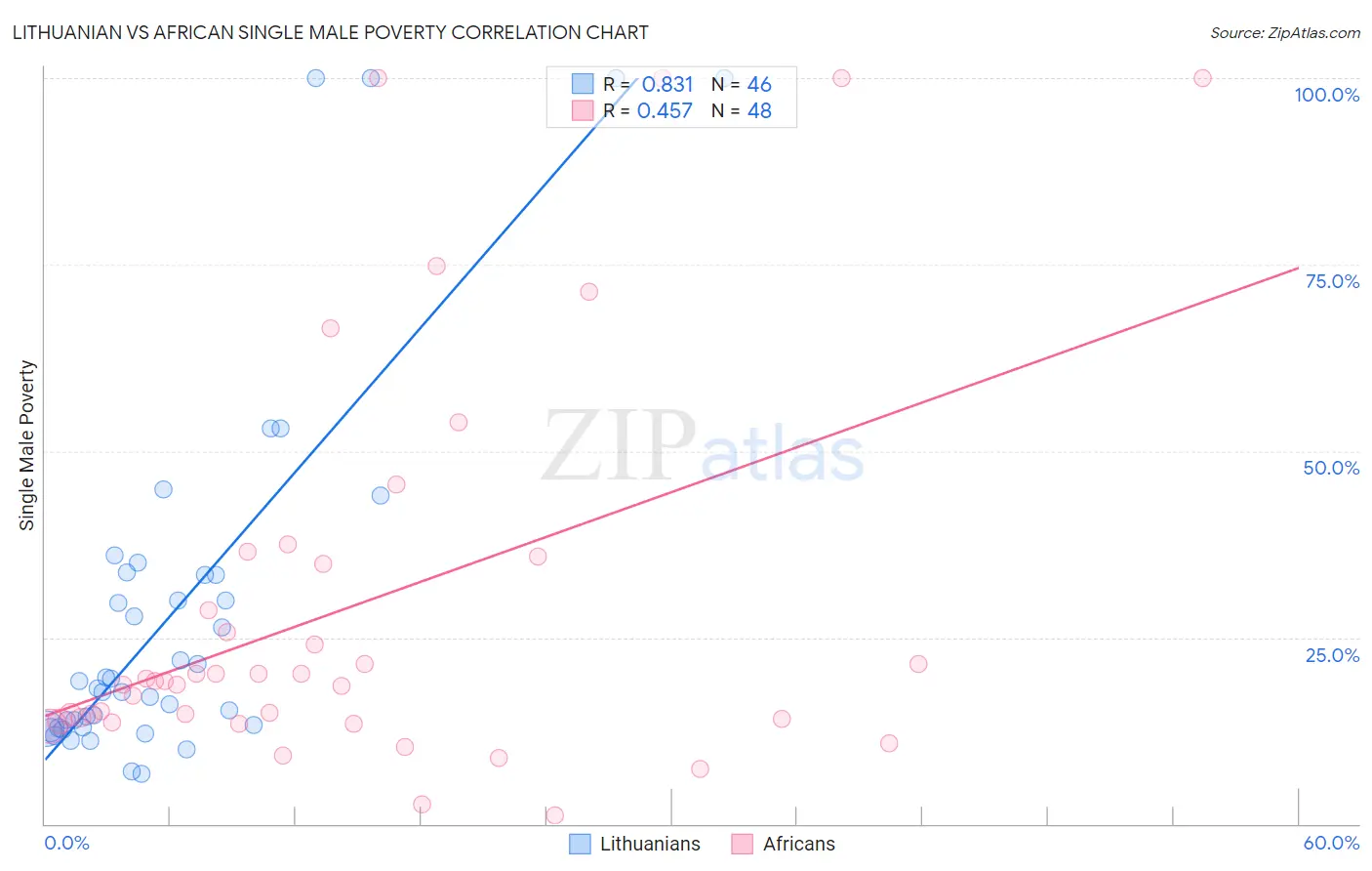 Lithuanian vs African Single Male Poverty