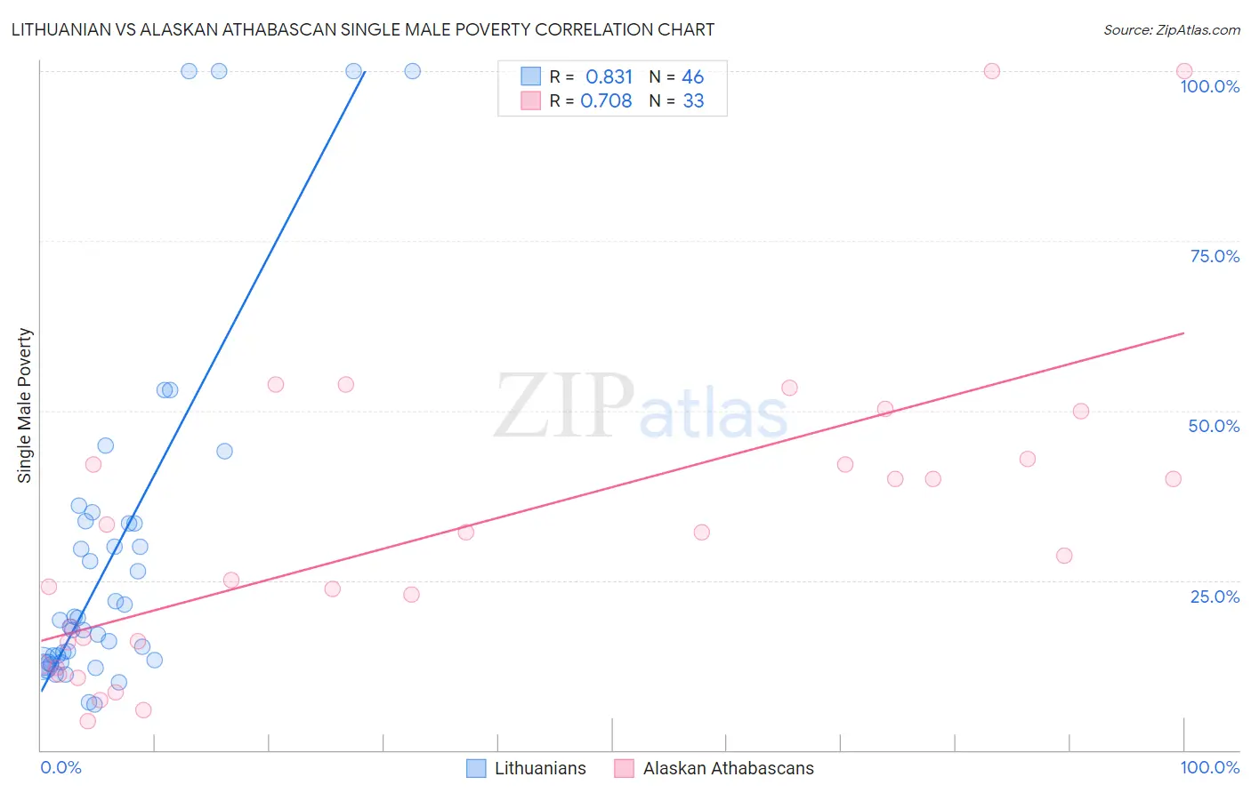 Lithuanian vs Alaskan Athabascan Single Male Poverty