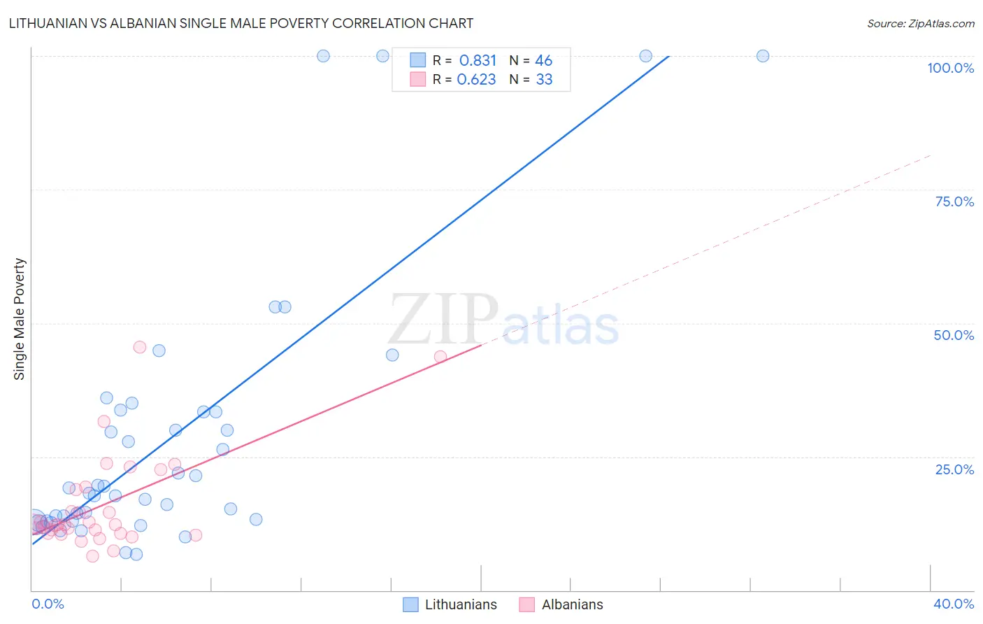 Lithuanian vs Albanian Single Male Poverty