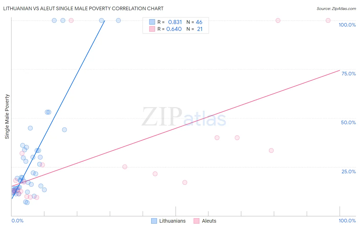 Lithuanian vs Aleut Single Male Poverty