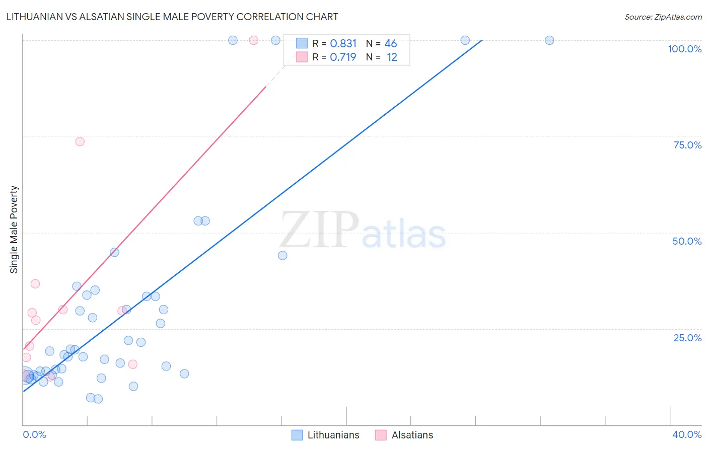 Lithuanian vs Alsatian Single Male Poverty