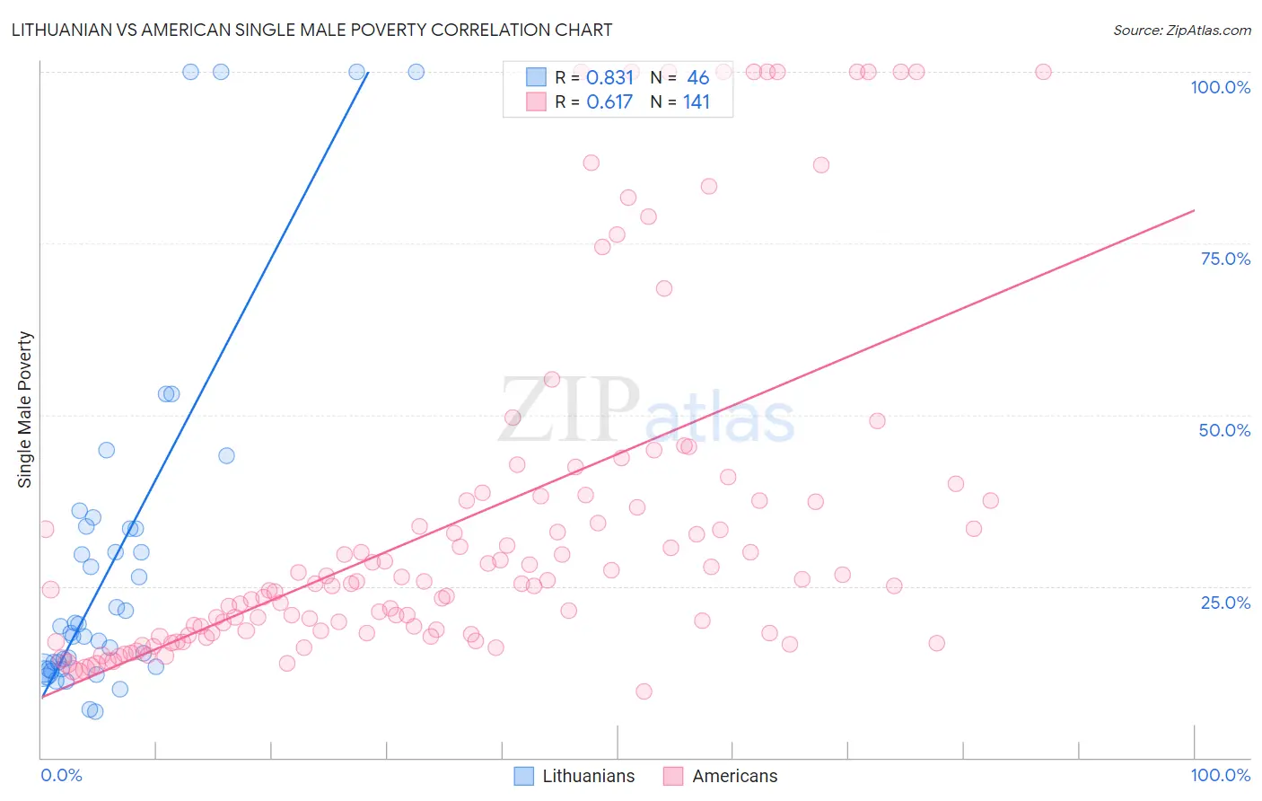 Lithuanian vs American Single Male Poverty
