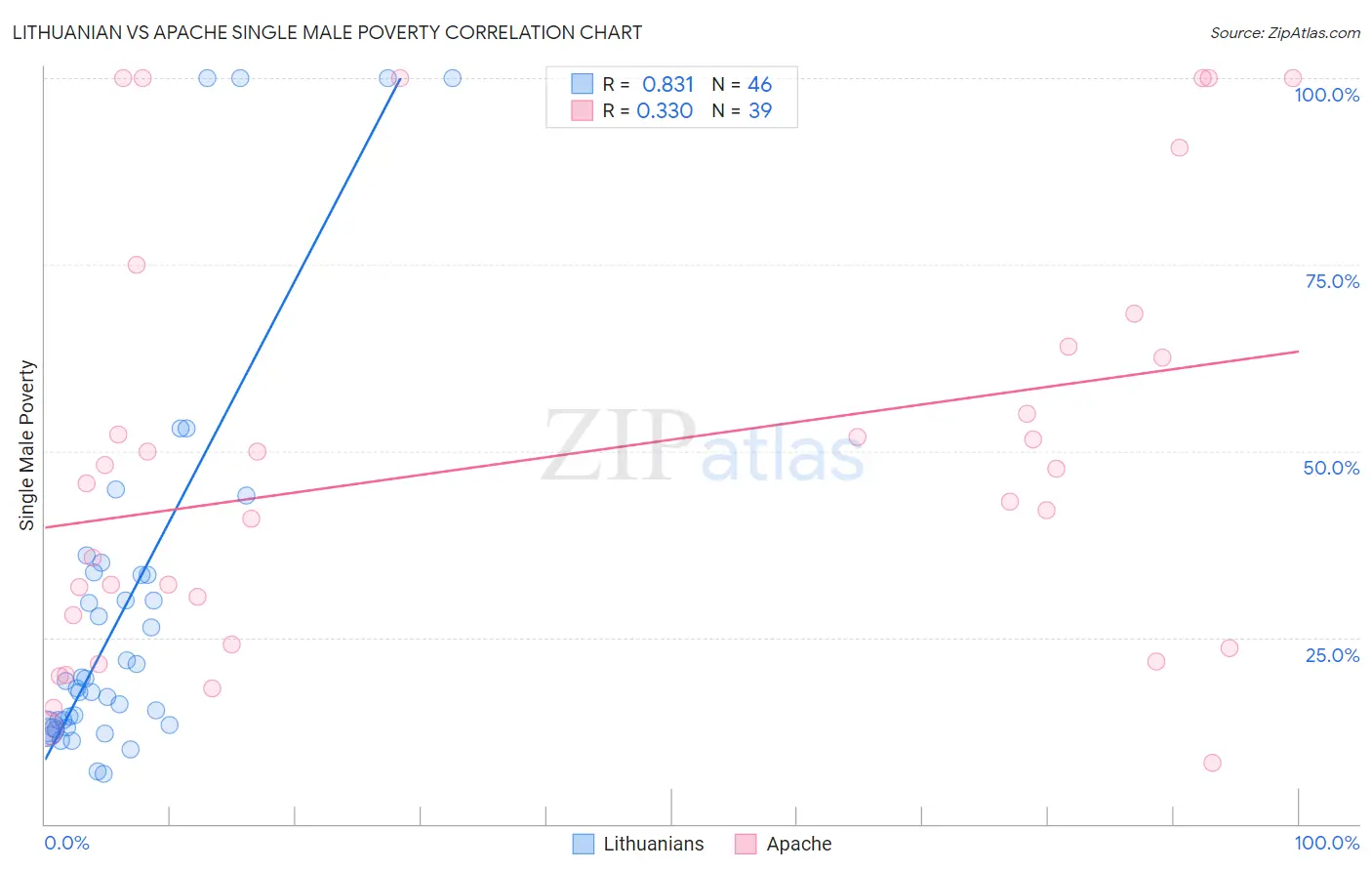 Lithuanian vs Apache Single Male Poverty