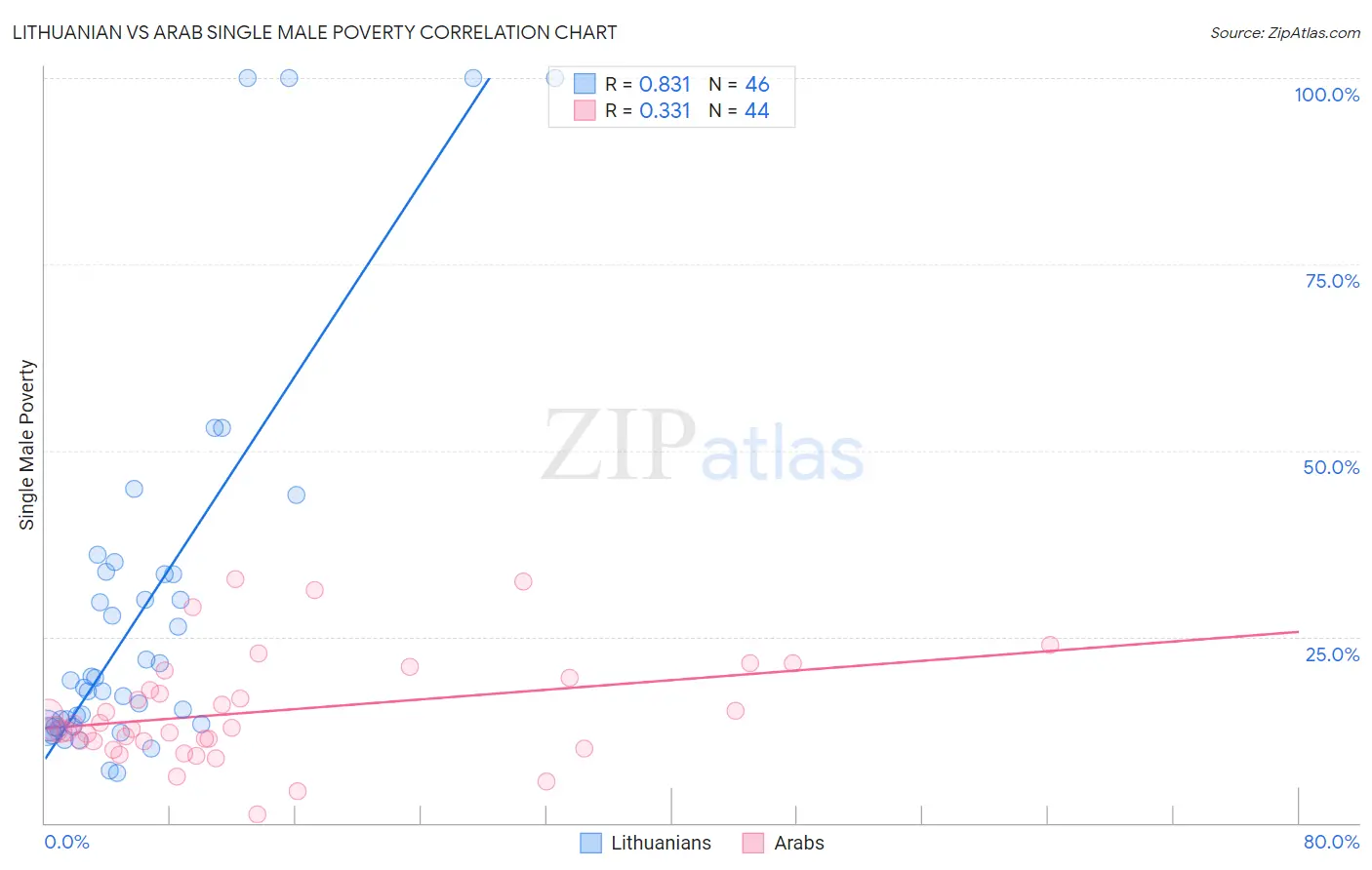Lithuanian vs Arab Single Male Poverty