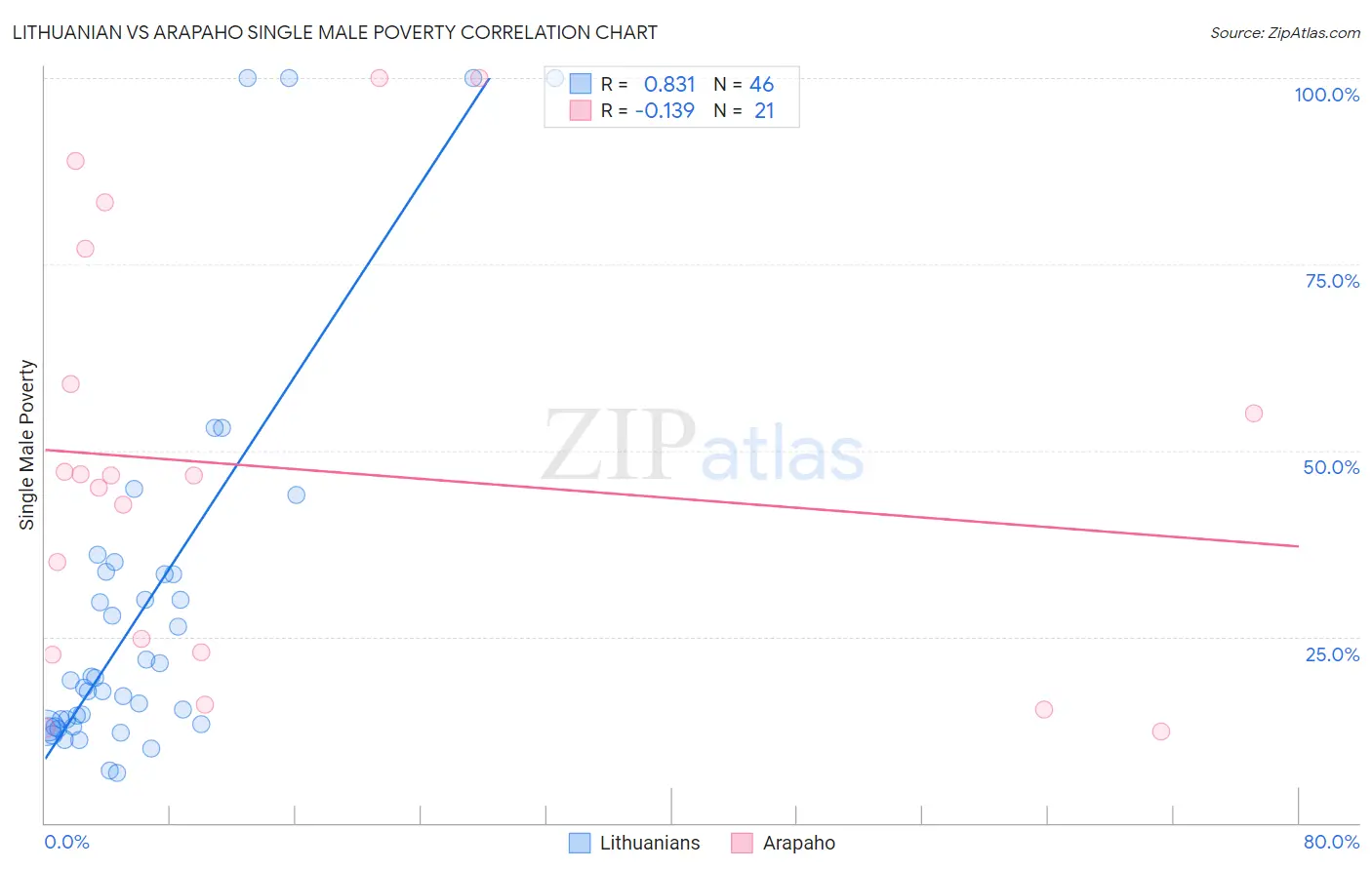 Lithuanian vs Arapaho Single Male Poverty