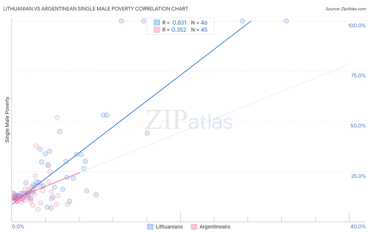 Lithuanian vs Argentinean Single Male Poverty