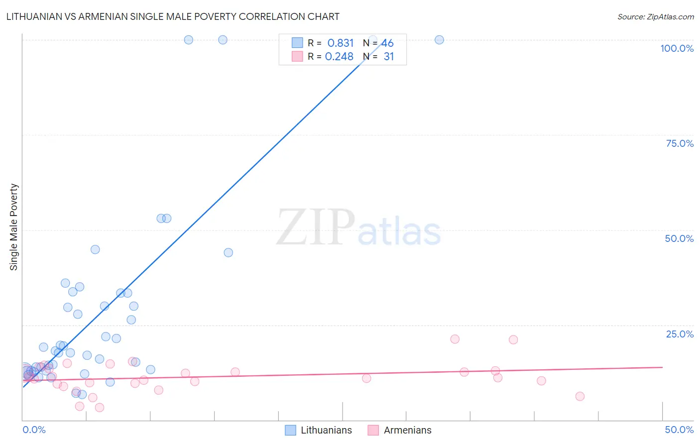 Lithuanian vs Armenian Single Male Poverty