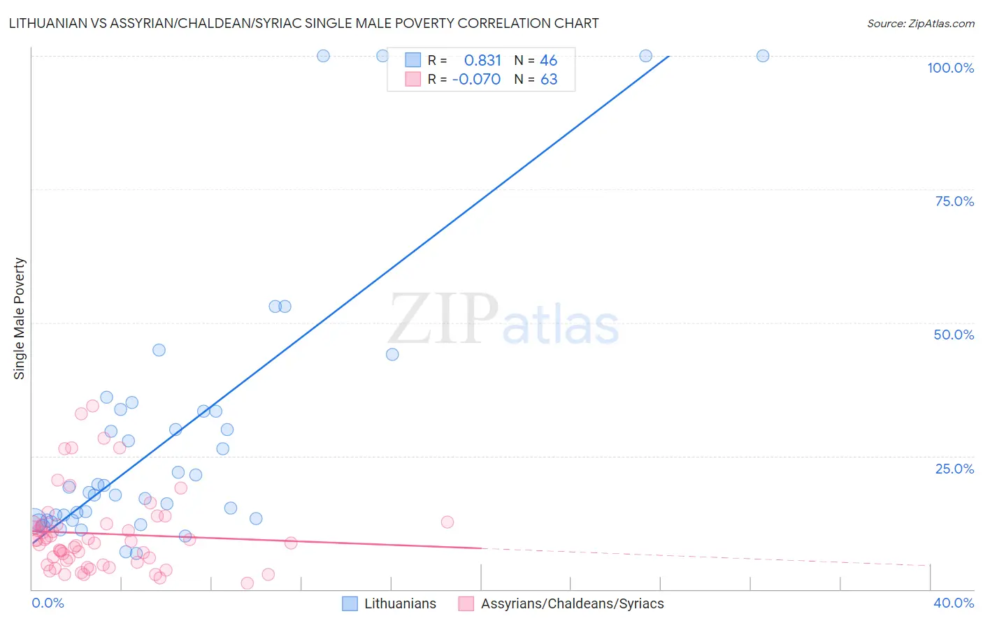 Lithuanian vs Assyrian/Chaldean/Syriac Single Male Poverty