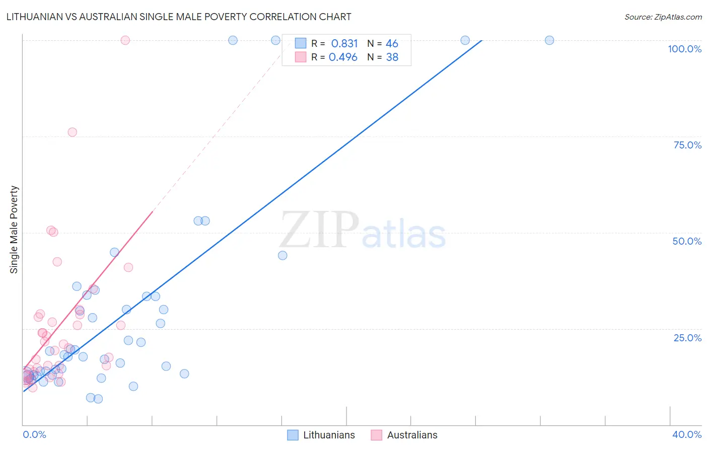 Lithuanian vs Australian Single Male Poverty