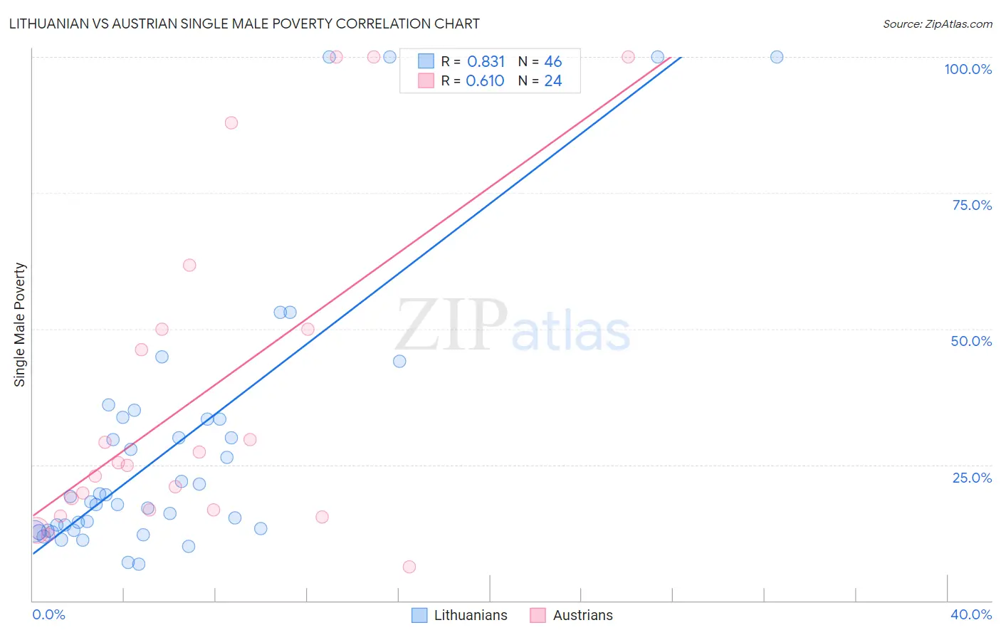 Lithuanian vs Austrian Single Male Poverty
