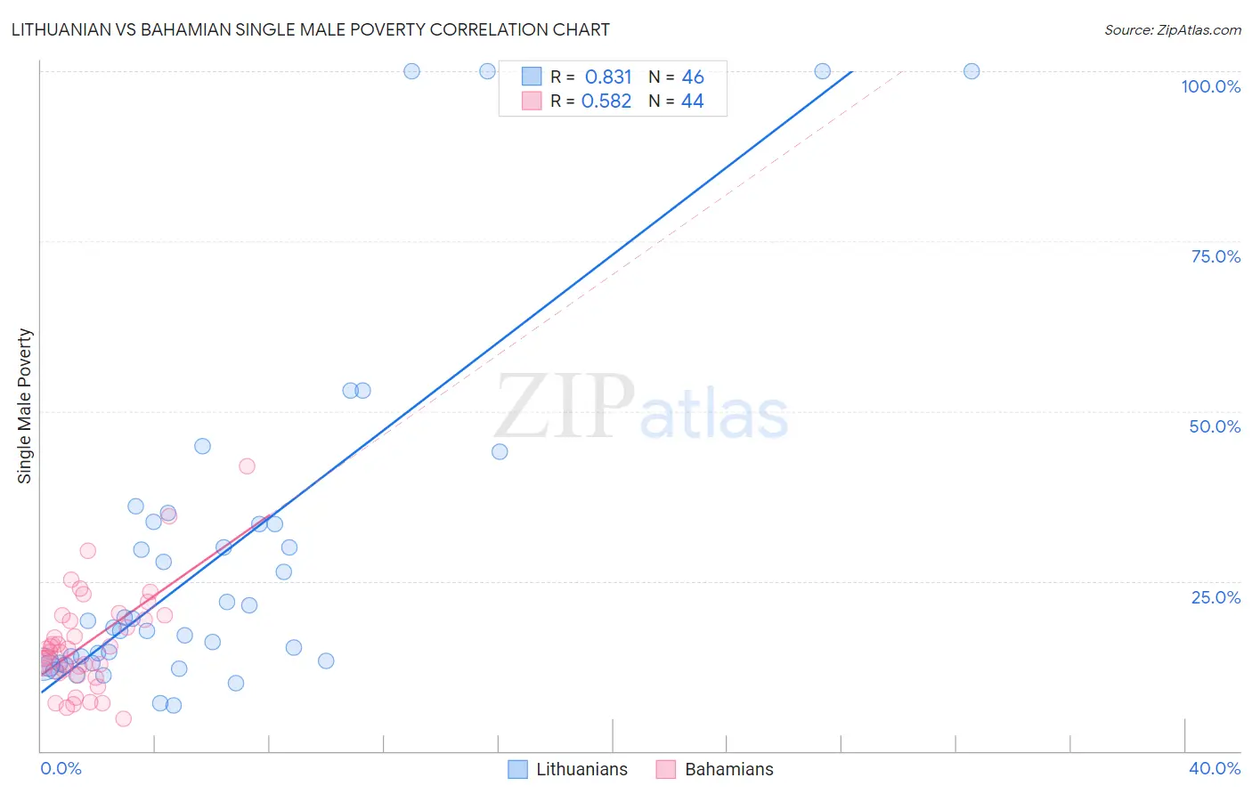 Lithuanian vs Bahamian Single Male Poverty