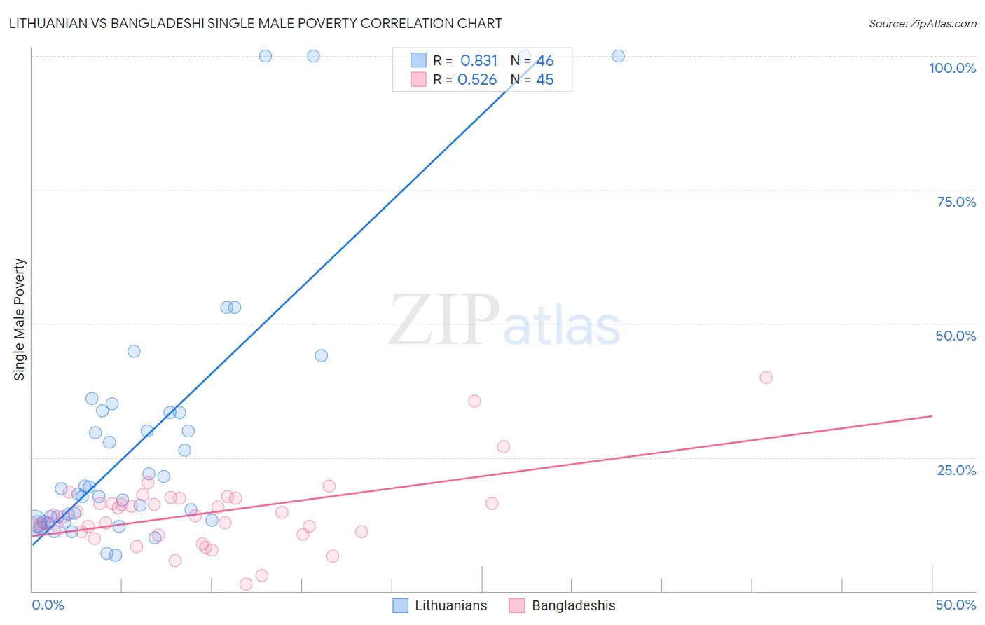 Lithuanian vs Bangladeshi Single Male Poverty