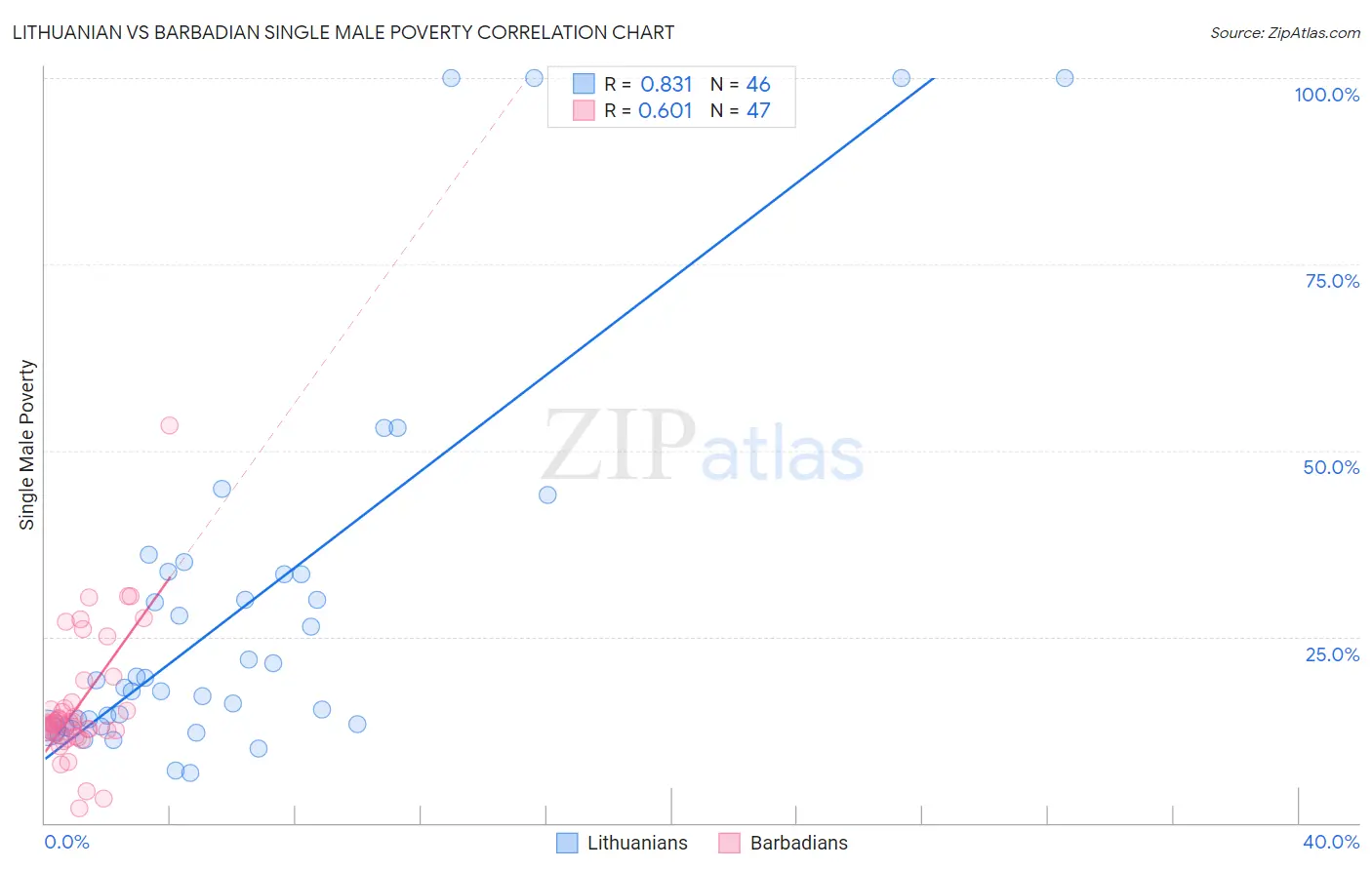 Lithuanian vs Barbadian Single Male Poverty