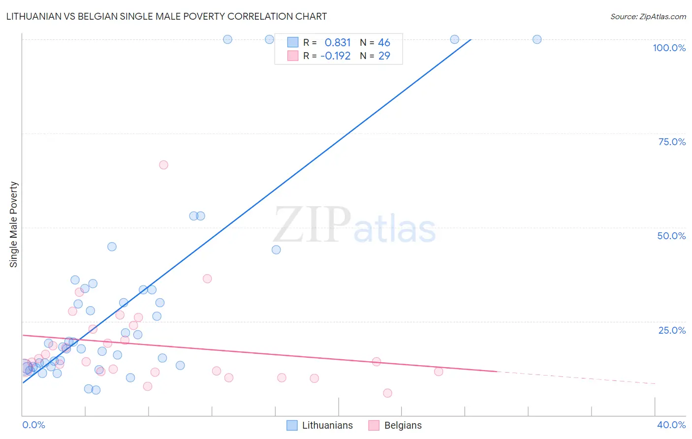 Lithuanian vs Belgian Single Male Poverty