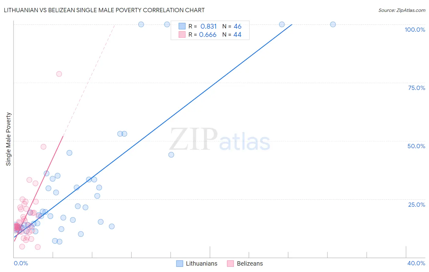 Lithuanian vs Belizean Single Male Poverty